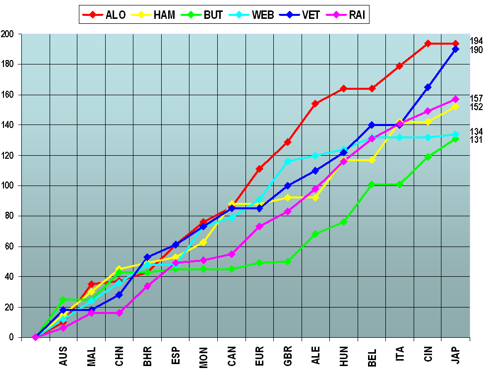 Evolução de pontos 15º Etapa