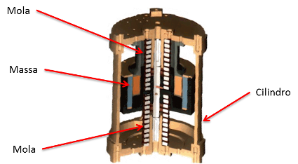 Amortecedor de Massa